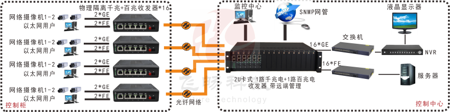 網管型 工業級1路千兆電+1路百兆電 物理隔離收發器