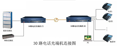 30路電話光端機連接圖