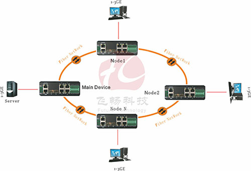 飛暢科技環網型工業交換機應用方案