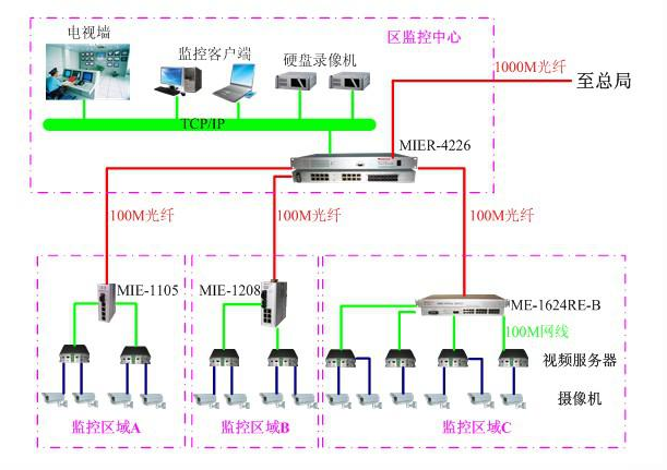 飛暢科技工業以太網交換機應用于智能交通監控系統解決方案