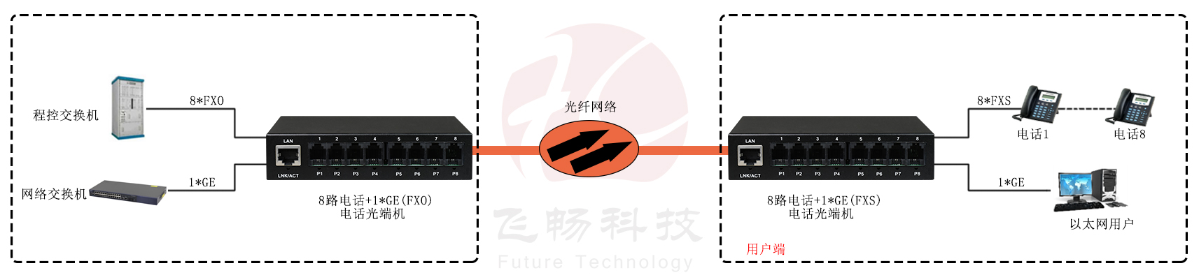 8路電話（RJ11）+1路千兆網絡 電話光端機方案圖