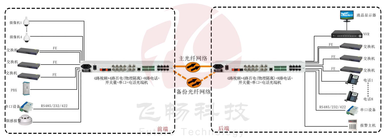 4路視頻+4路百電(物理隔離)+8路電話+開關量+串口+電話光端機 方案圖