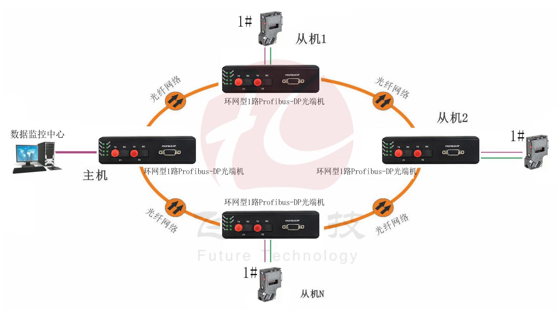 工業(yè)軌式 環(huán)網(wǎng)型1路Profibus-DP光端機 點對點光貓 方案圖