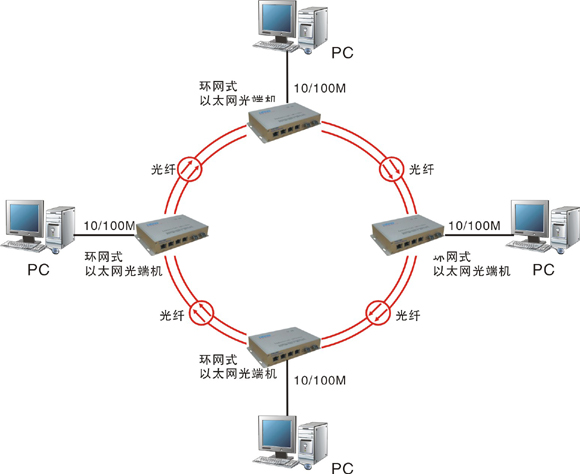 什么是自愈環網光端機？