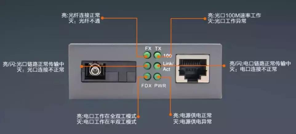 光纖收發器的6個指示燈說明