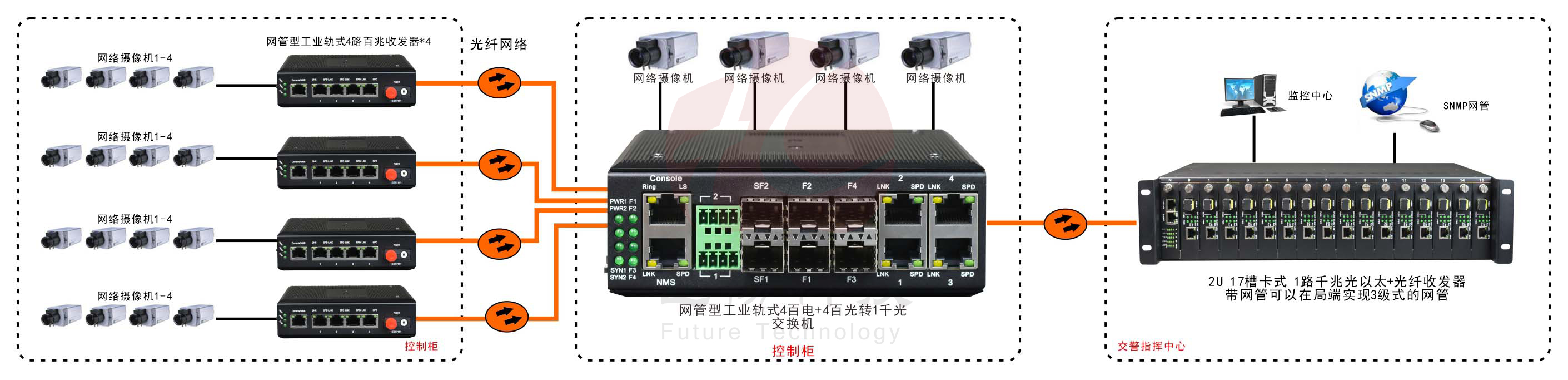 網管型 工業級4路百兆電+4路百兆光+1路千兆光 交換機