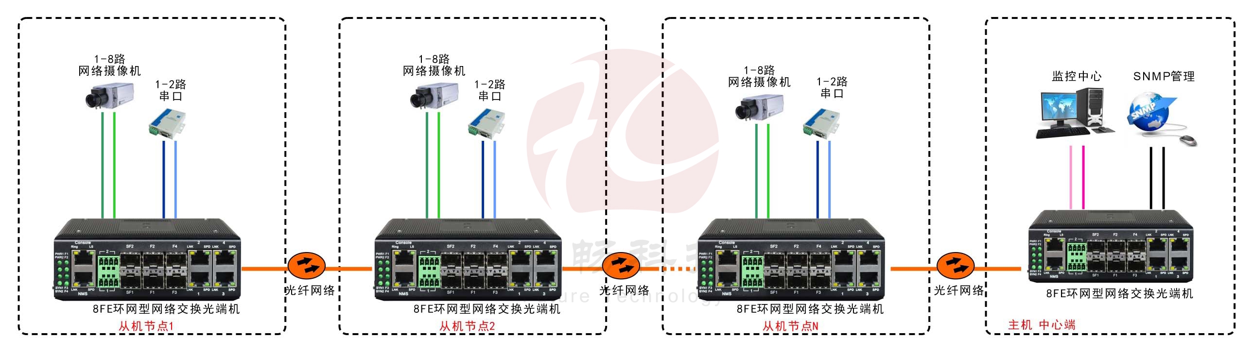 工業軌式8百兆電口+2路串口 2千兆光口 環網光纖交換機