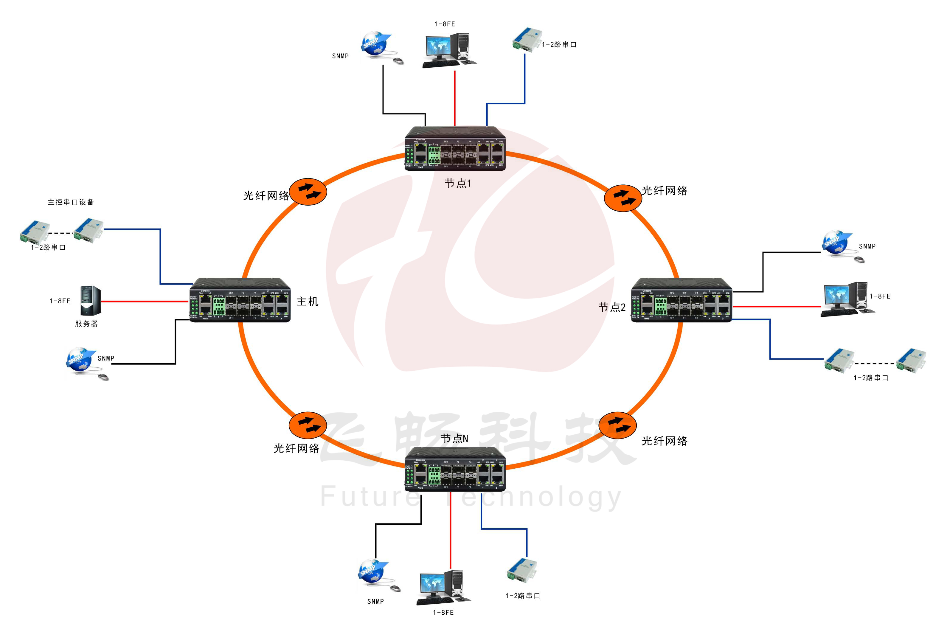 工業軌式8百兆電口+2路串口 2千兆光口 環網光纖交換機