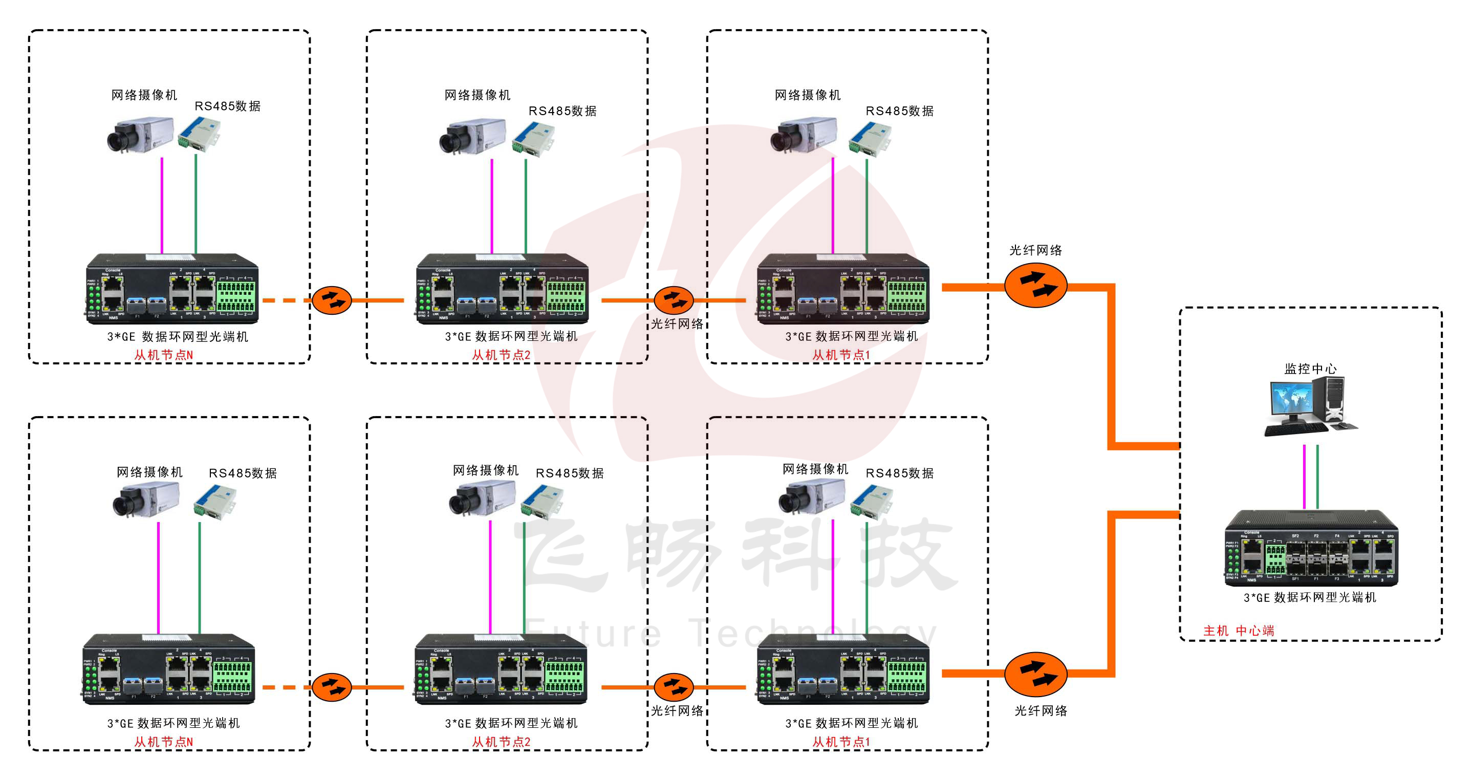 工業(yè)軌式3千兆電口+4路串口 2千兆光環(huán)網(wǎng)交換機