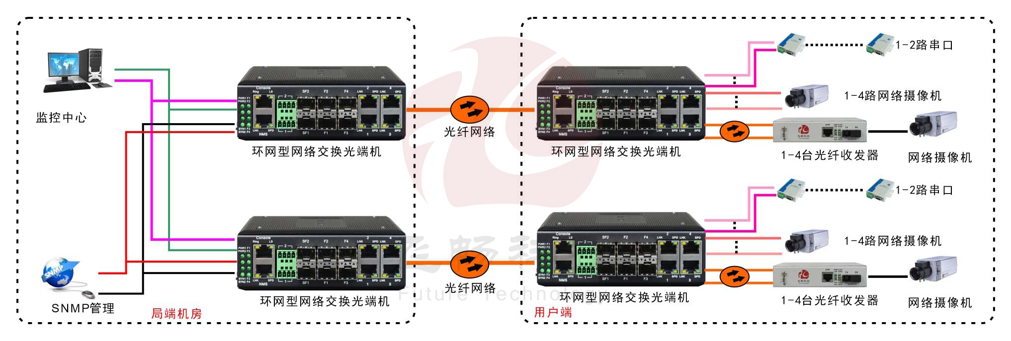 工業軌式4百兆電+4路百兆光+2路串口 2千兆光環網交換機