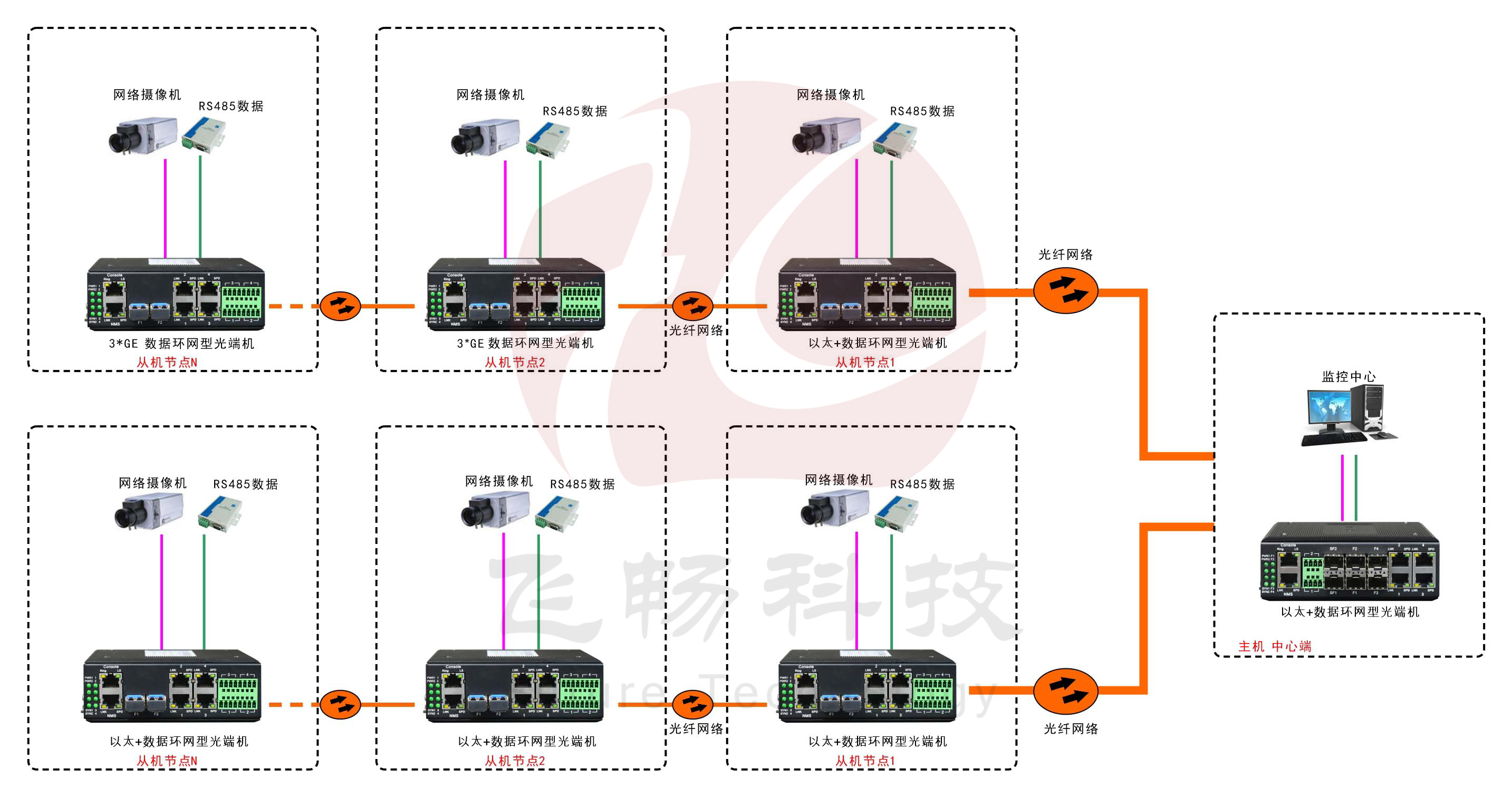 工業軌式4百兆電+4路串口 2千兆光環網交換機