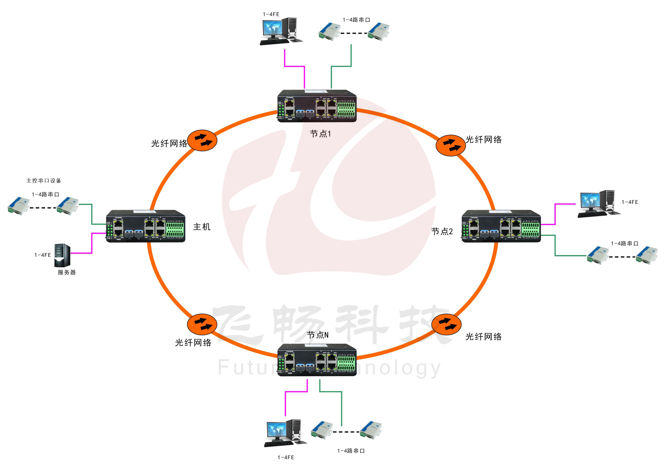 工業軌式4百兆電+4路串口 2千兆光環網交換機