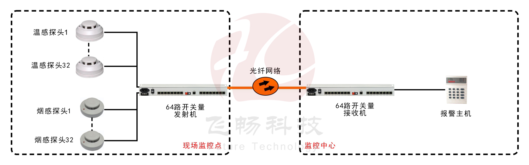 64路單向/32路雙向開關量光端機