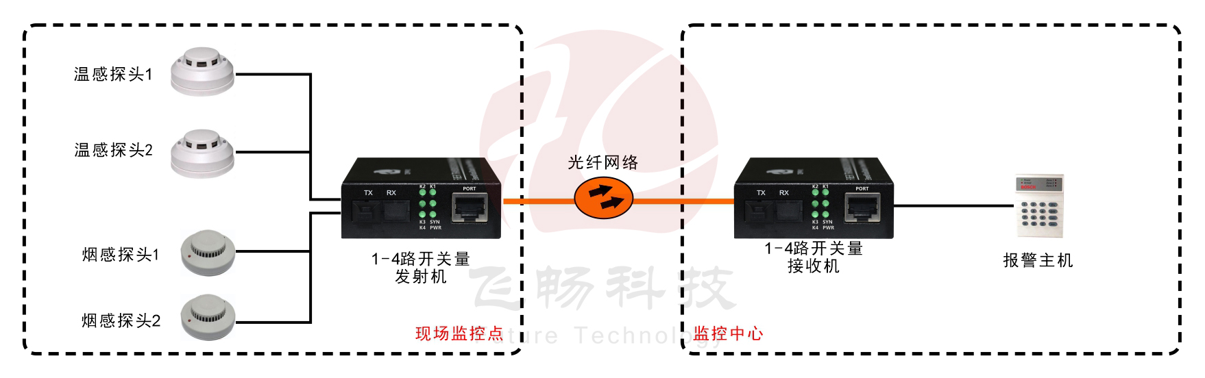 袖珍型1-4路單向/2路雙向開關(guān)量光端機(jī)