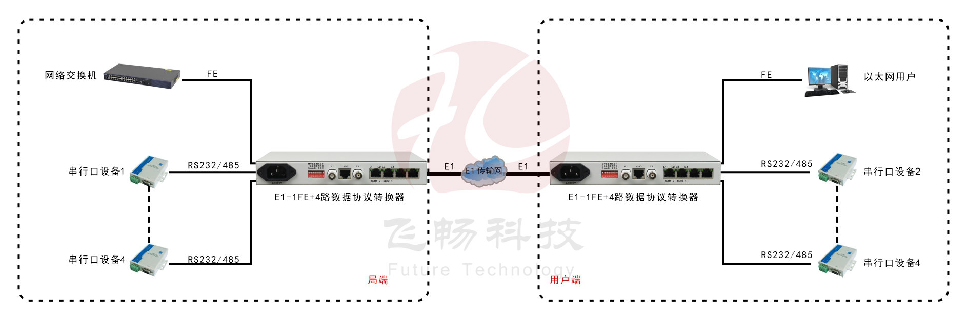 成幀E1-ETH+4RS232協議轉換器