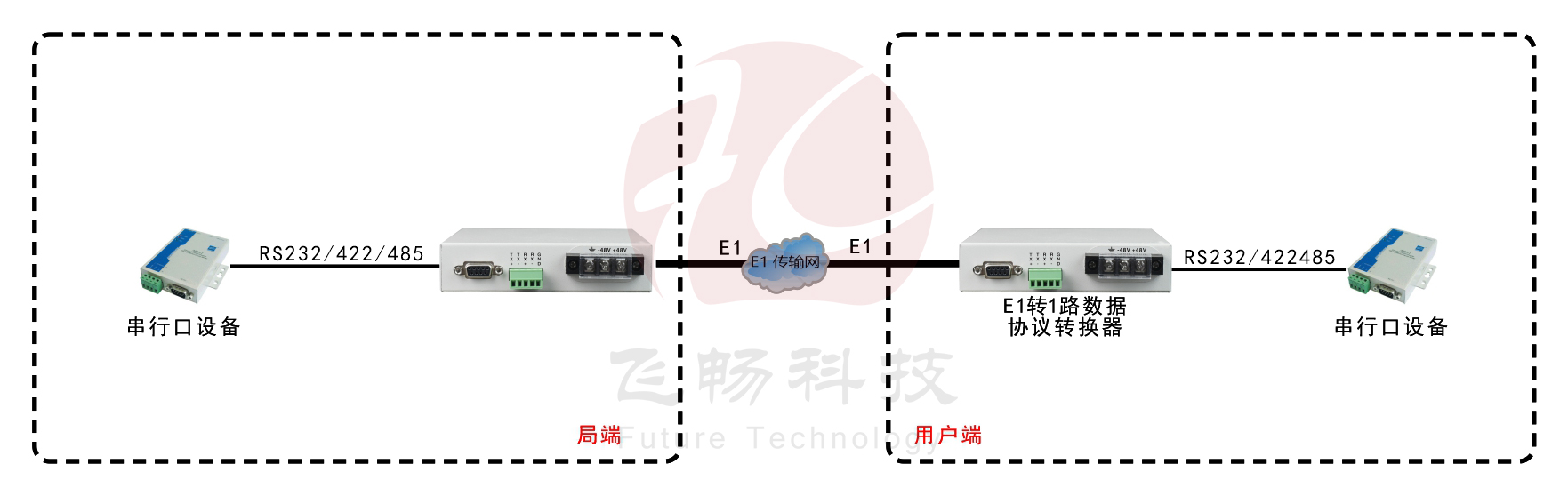 E1-RS232/422/485協議轉換器