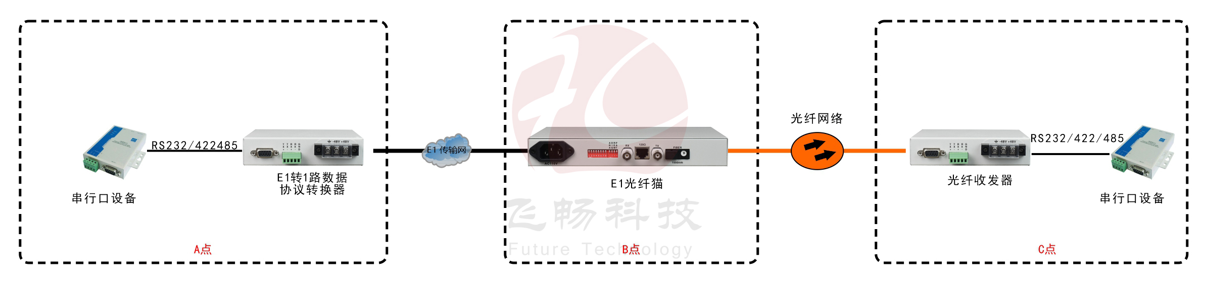 E1-RS232/422/485協議轉換器