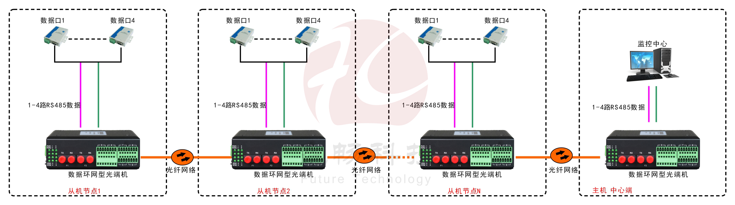 環網型4路串口光纖環網光端機