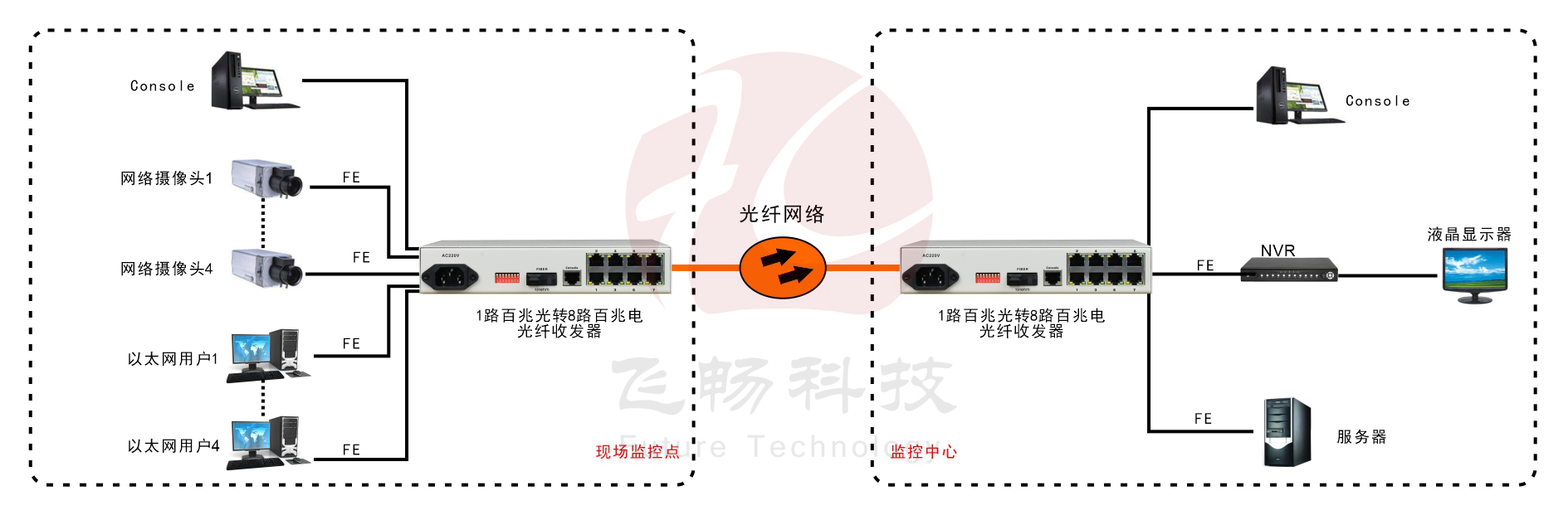 8路百兆以太可配置VLAN型光纖收發器