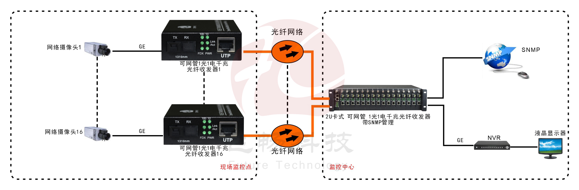 可遠端網(wǎng)管 1路千兆光纖收發(fā)器