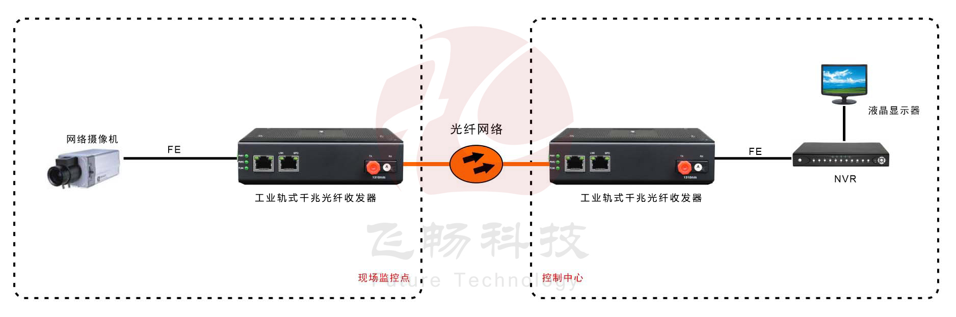 工業級1路千兆光口轉1路千兆以太網電口 光纖收發器 方案圖