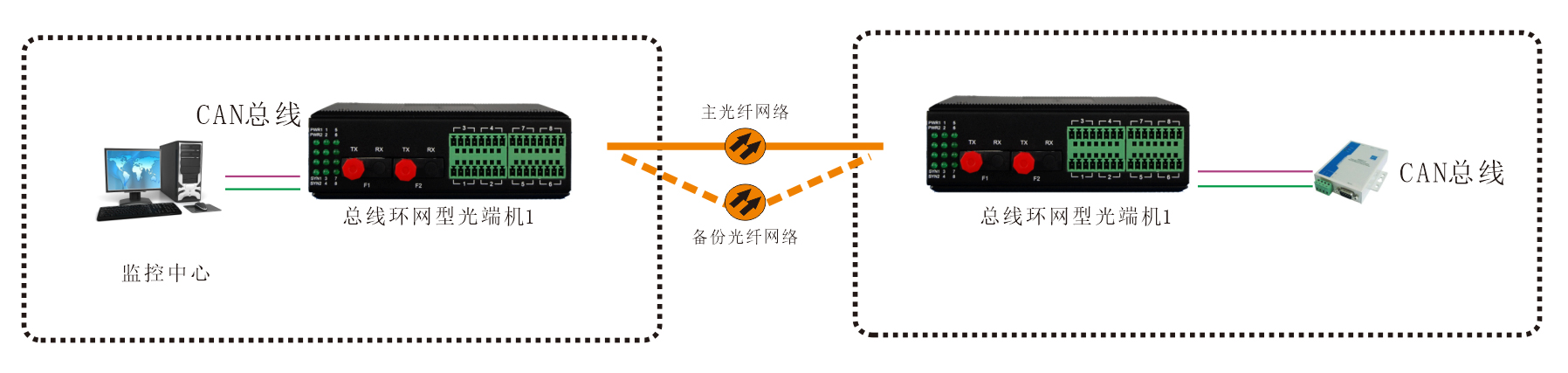 工業軌式 環網型1-2路CAN總線光端機 應用方案