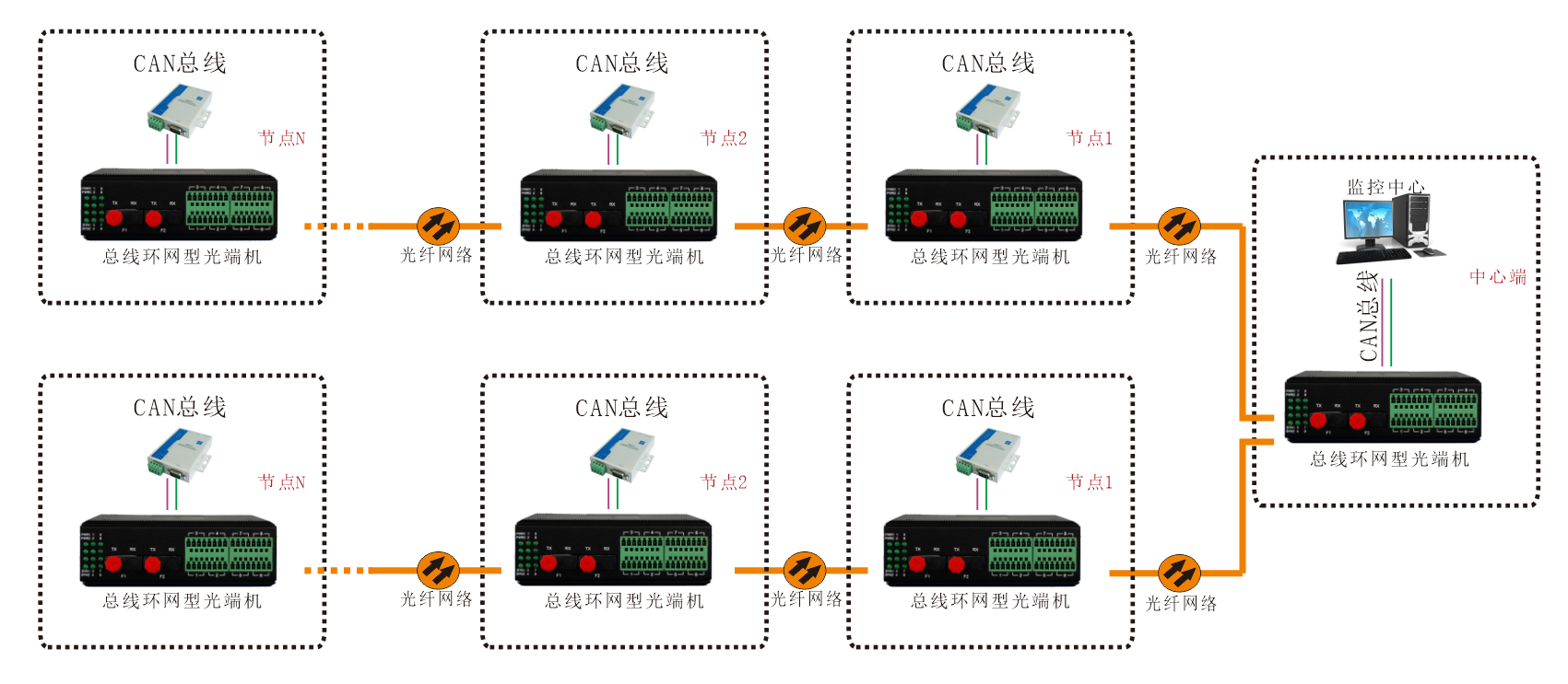 工業軌式 環網型1-2路CAN總線光端機 應用方案