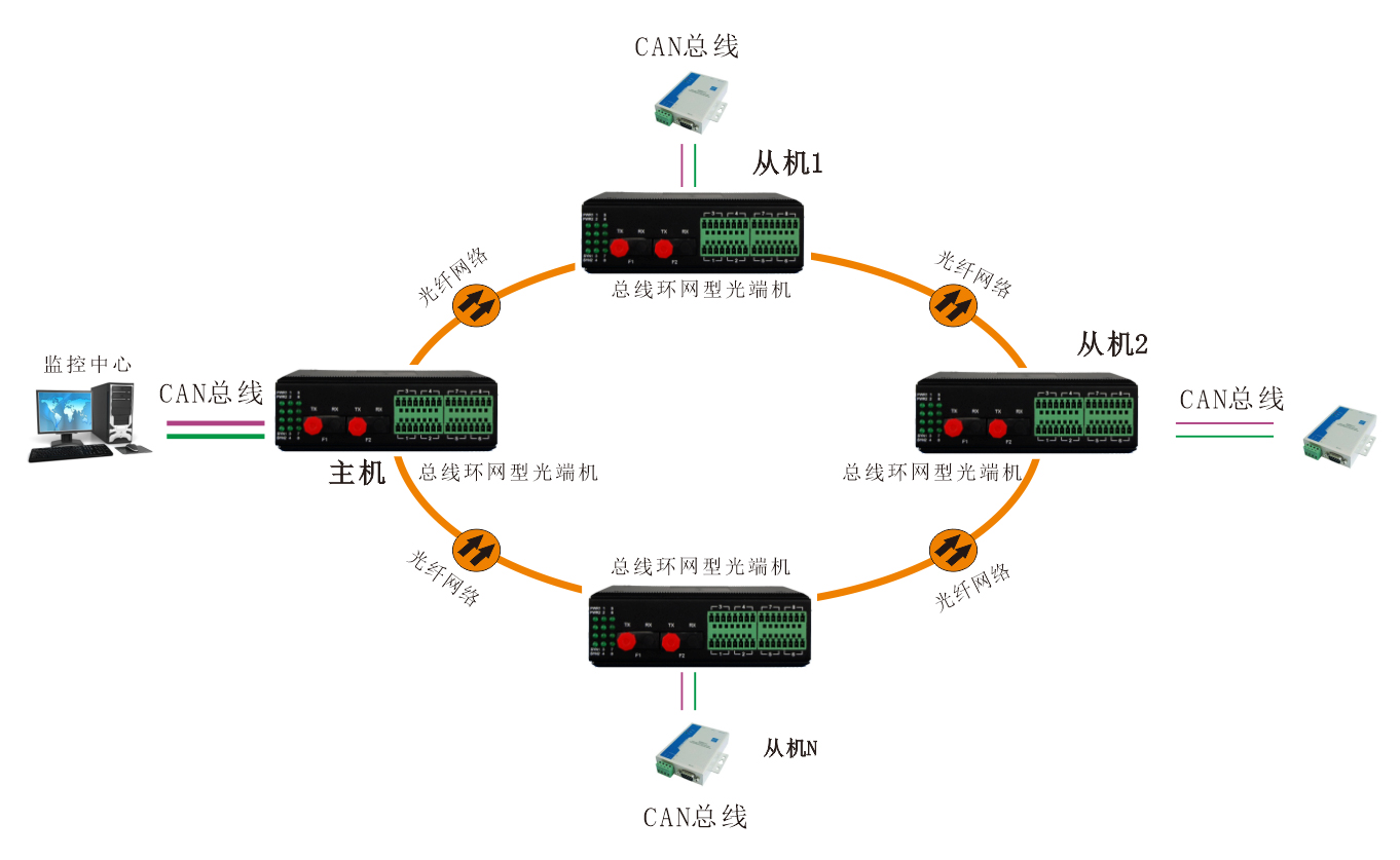 工業軌式 環網型1-2路CAN總線光端機 應用方案