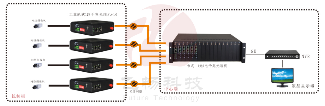 帶LFP功能 千兆1光1電 工業軌式光纖收發器